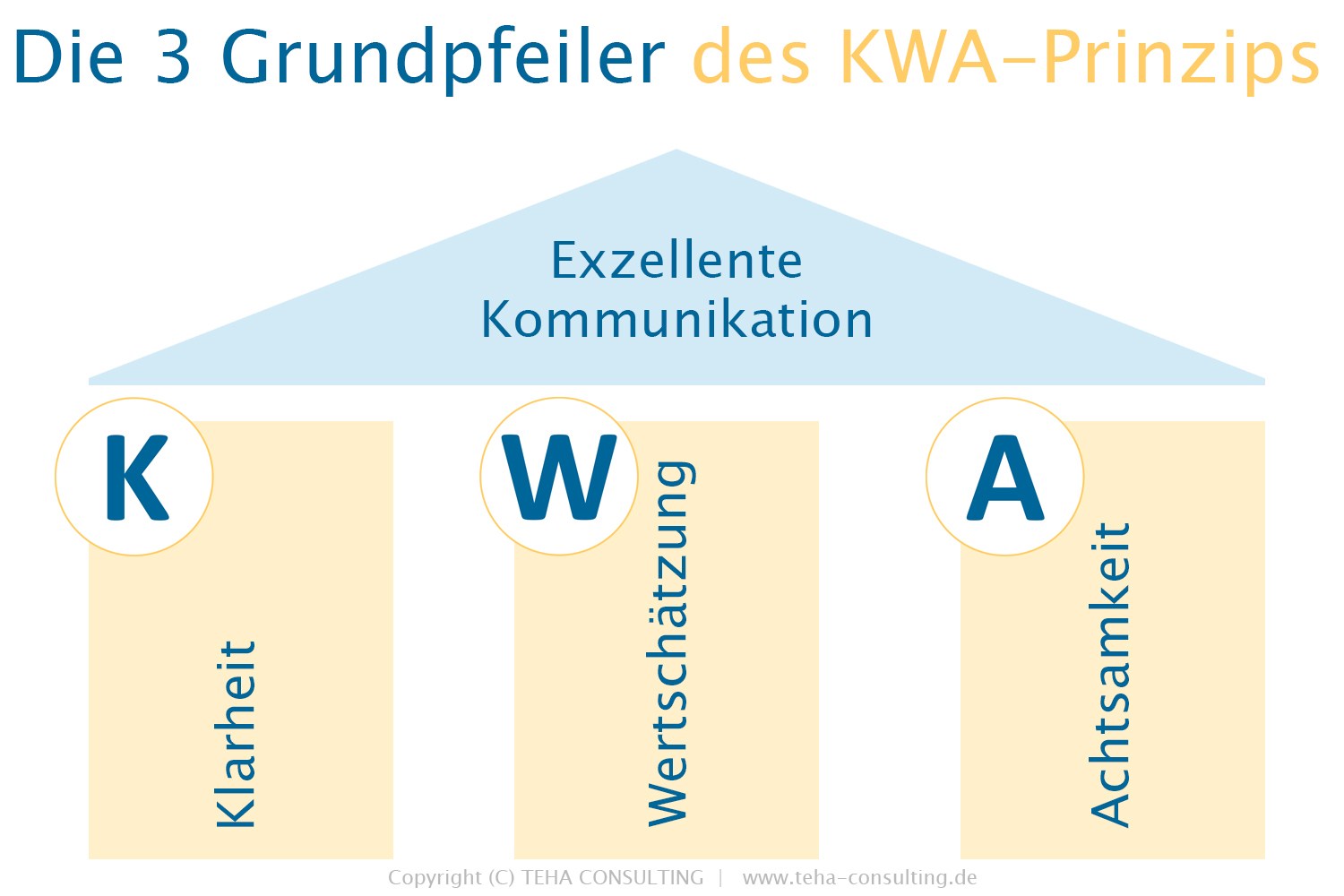 Das KWA Prinzip für exzellente Kommunikation. Klarheit, Wertschätzung und Achtsamkeit sind die 3 Grundpfeiler für exzellente Kommunikation.